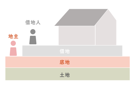 底地のイラスト01